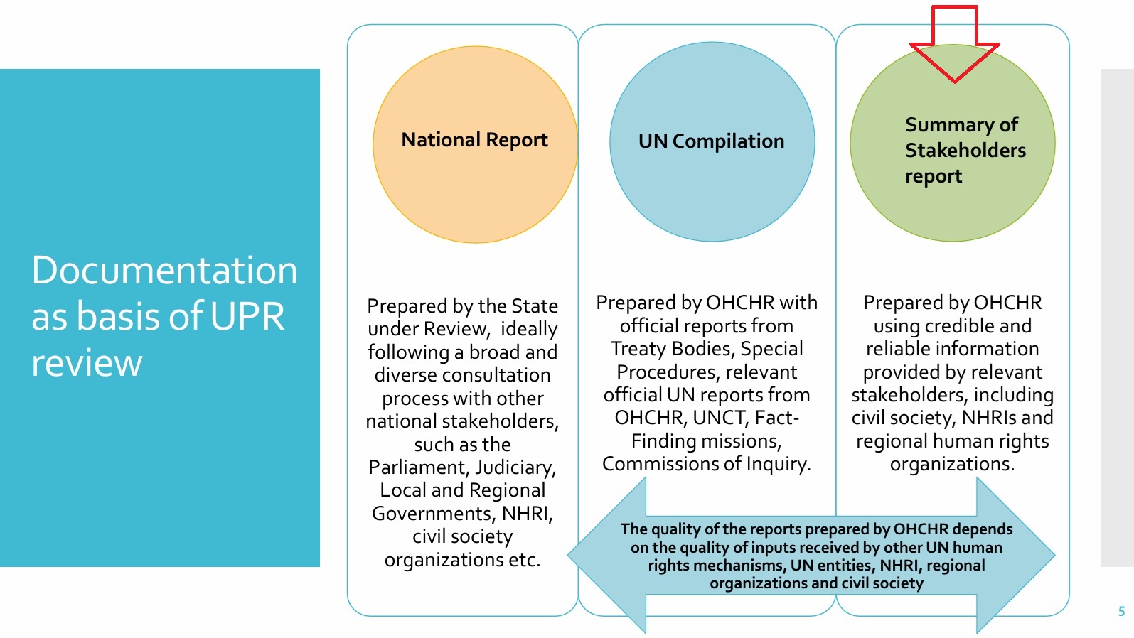 UPR document basis